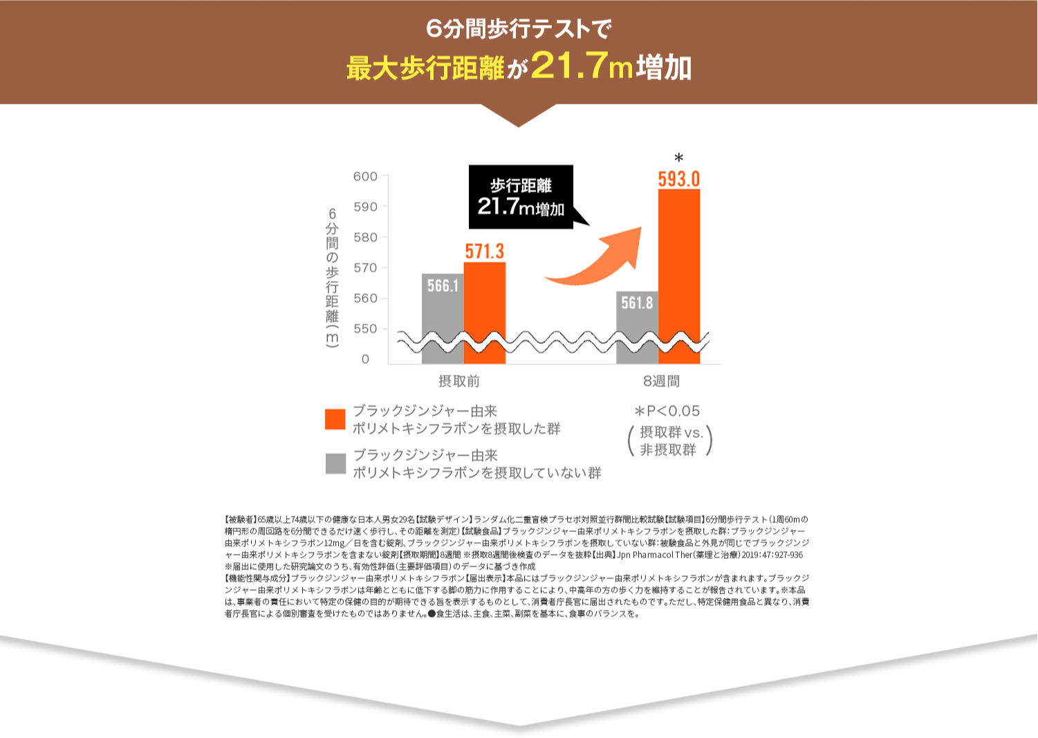 6分間歩行テストで最大歩行距離が21.7m増加