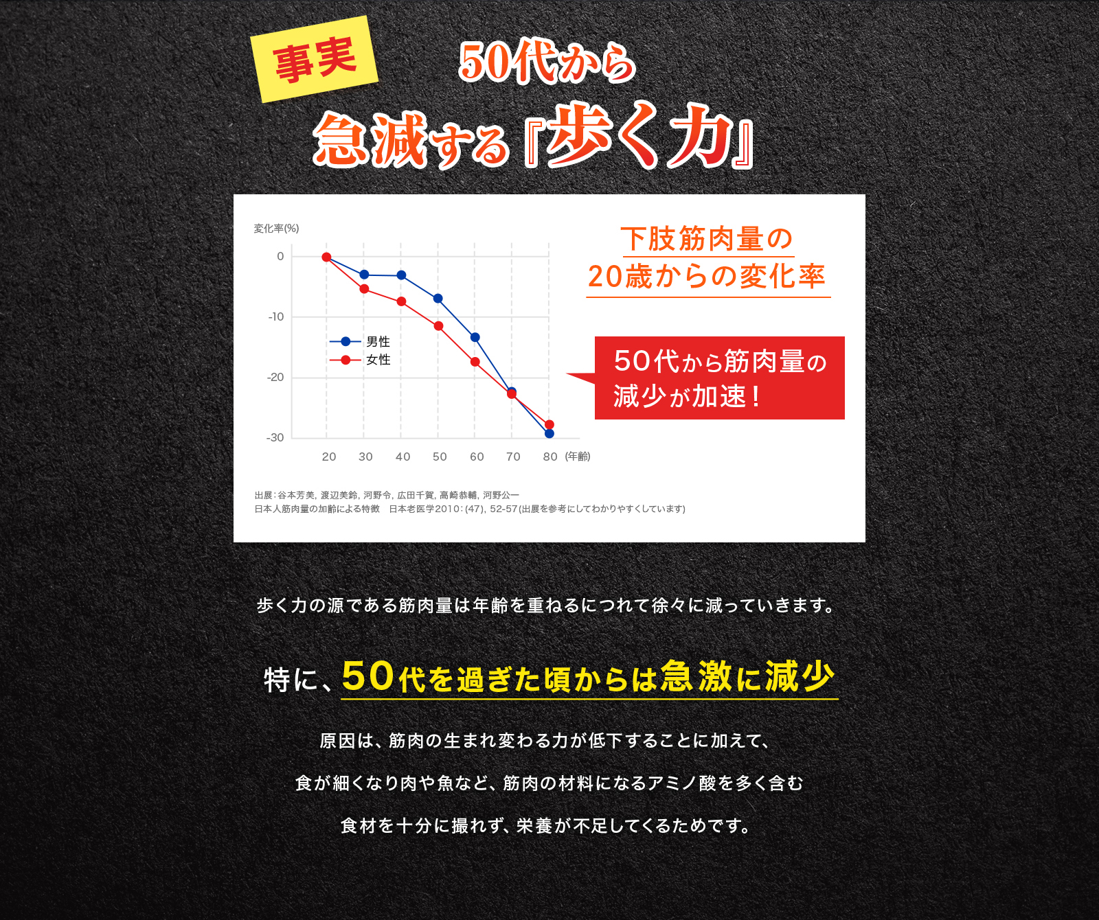 事実50代から急減する『歩く力』歩く力の源である筋肉量は年齢を重ねるにつれて徐々に減っていきます。特に50代を過ぎた頃からは急激に減少　原因は、筋肉の生まれ変わる力が低下することに加えて、食が細くなり肉や魚など、筋肉の材料になるアミノ酸を多く含む食材を十分に取れず、栄養が不足してくるためです。