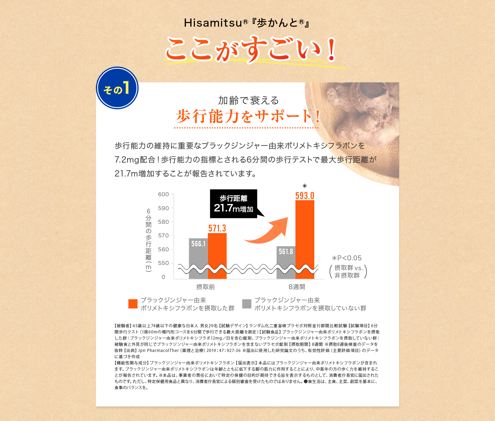 Hisamitsu『あるかんと』ここがすごい！　その１　加齢で衰える歩行能力をサポート！歩行能力の維持に重要なブラックジンジャー由来ポリメトキジフラボンを7.2mg配合！歩行能力の指標とされる6分間の歩行テストで最大歩行距離が21.7ｍ増加することが報告されています。