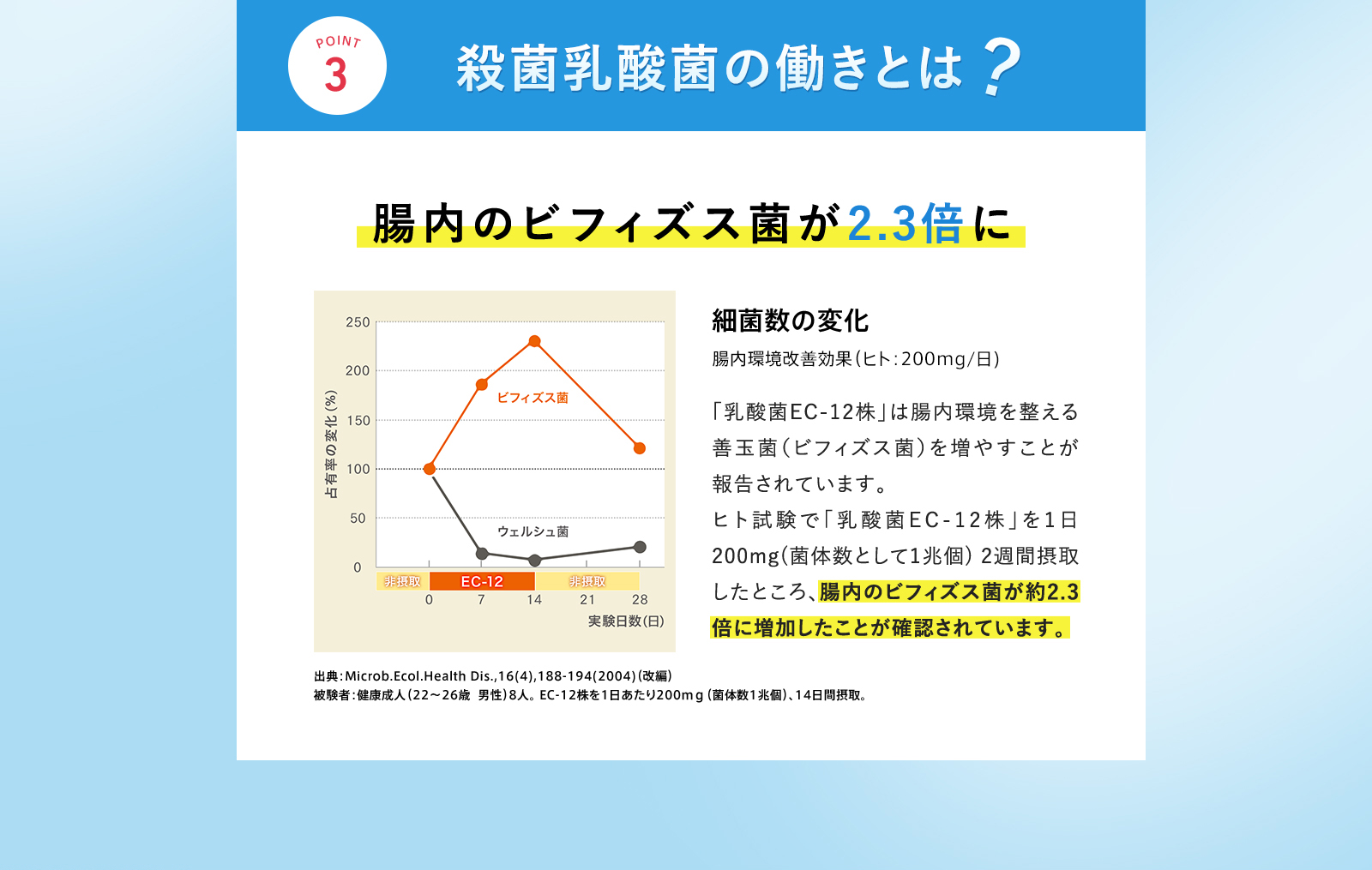 殺菌乳酸菌の働きとは？ 腸内のビフィズス菌が2.3倍に 「乳酸菌EC-12株」は腸内環境を整える善玉菌（ビフィズス菌）を増やすことが報告されています。ヒト試験で「乳酸菌EC-12株」を1日200mg(菌体数として1兆個) 2週間摂取したところ、腸内のビフィズス菌が約2.3倍に増加したことが確認されています。