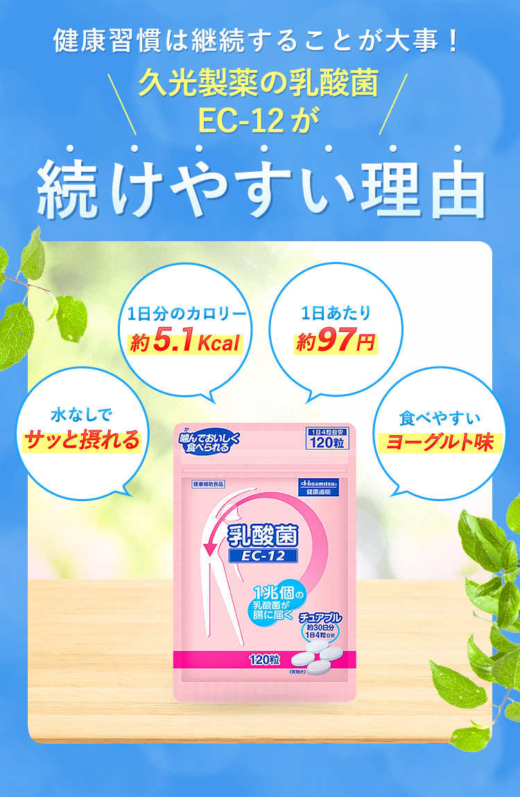 健康習慣は継続することが大事！久光製薬の乳酸菌EC-12チュアブルが続けやすい理由 1日分のカロリー約5.1Kcal 1日あたり約90円 水なしでサッと飲める　食べやすいブルーベリー味　さらに 初回限定50%OFFキャンペーン実施中！ 便利でお得な定期コース４大メリット