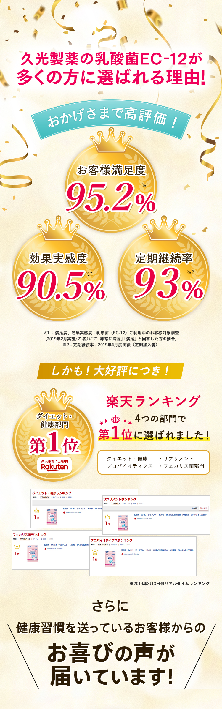 久光製薬の乳酸菌EC-12が多くの方に選ばれる理由！おかげさまで高評価！お客様満足度80.6% 効果実感度85.1% 定期継続率93% さらに 健康習慣を送っているお客様からの お喜びの声が届いています！