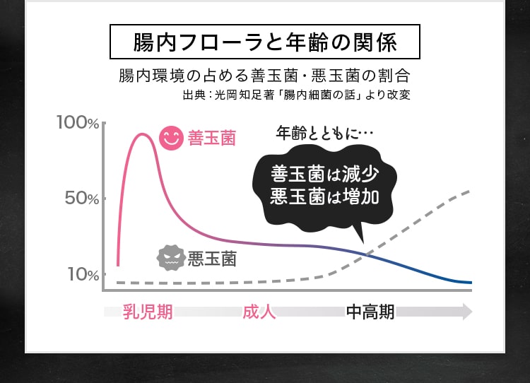 善玉菌を増やして腸内環境を整える事が大事！