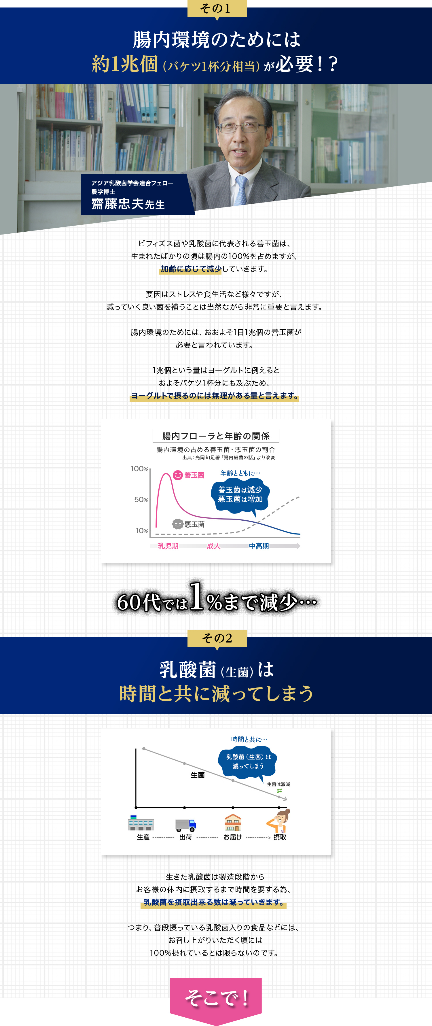 その1　腸内環境のためには約1兆個（バケツ1杯分相当）が必要！？　ビフィズス菌や乳酸菌に代表される善玉菌は、生まれたばかりの頃は腸内の100％を占めますが、加齢に応じて減少していきます。要因はストレスや食生活など様々ですが、減っていく良い菌を補うことは当然ながら非常に重要と言えます。腸内環境のためには、おおよそ1日1兆個の善玉菌が必要と言われています。1兆個という量はヨーグルトに例えるとおよそバケツ1杯分にも及ぶため、ヨーグルトで摂るのには無理がある量と言えます。　その2　乳酸菌（生菌）は時間と共に減ってしまう　生きた乳酸菌は製造段階からお客様の体内に摂取するまで時間を要するため、乳酸菌を摂取出来る数は減っていきます。　つまり、普段摂っている乳酸菌入りの食品などには、お召し上がりいただく頃には100％摂れているとは限らないのです。　そこで