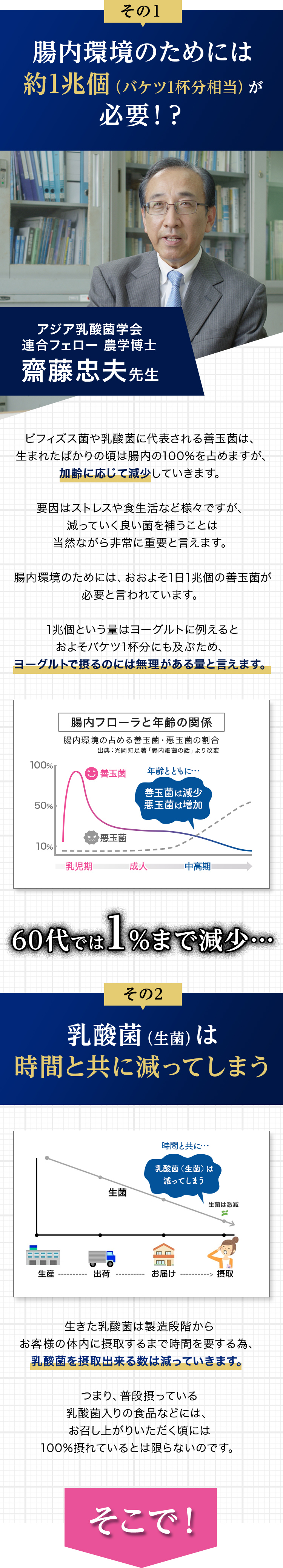 腸内環境のためには約1兆個（バケツ1杯分相当）が必要！？　ビフィズス菌や乳酸菌に代表される善玉菌は、生まれたばかりの頃は腸内の100％を占めますが、加齢に応じて減少していきます。要因はストレスや食生活など様々ですが、減っていく良い菌を補うことは当然ながら非常に重要と言えます。腸内環境のためには、おおよそ1日1兆個の善玉菌が必要と言われています。1兆個という量はヨーグルトに例えるとおよそバケツ1杯分にも及ぶため、ヨーグルトで摂るのには無理がある量と言えます。　その2　乳酸菌（生菌）は時間と共に減ってしまう　生きた乳酸菌は製造段階からお客様の体内に摂取するまで時間を要するため、乳酸菌を摂取出来る数は減っていきます。　つまり、普段摂っている乳酸菌入りの食品などには、お召し上がりいただく頃には100％摂れているとは限らないのです。　そこで