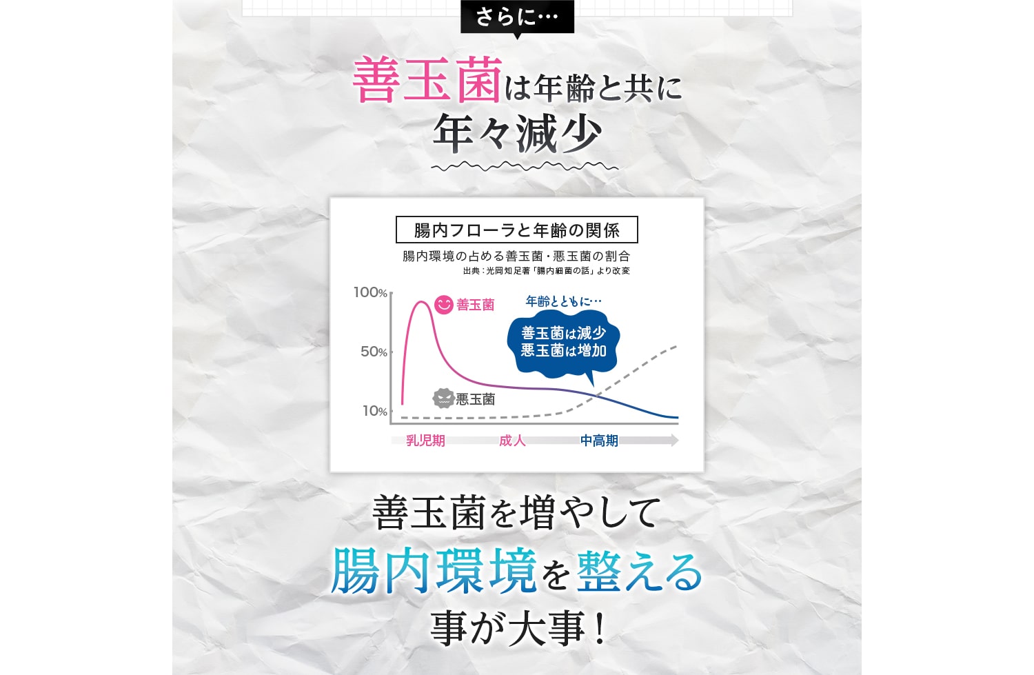 さらに…善玉菌は年齢と共に年々減少 善玉菌を増やして腸内環境を整える事が大事！