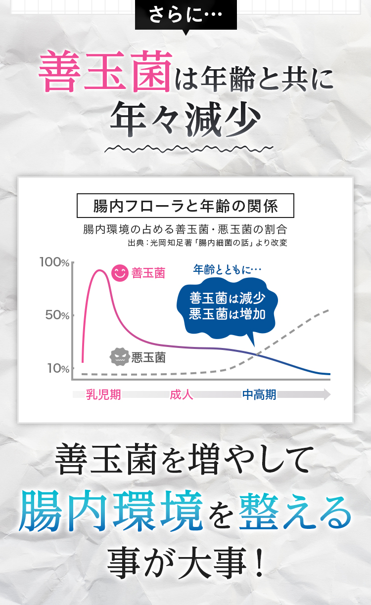 さらに…善玉菌は年齢と共に年々減少 善玉菌を増やして腸内環境を整える事が大事！