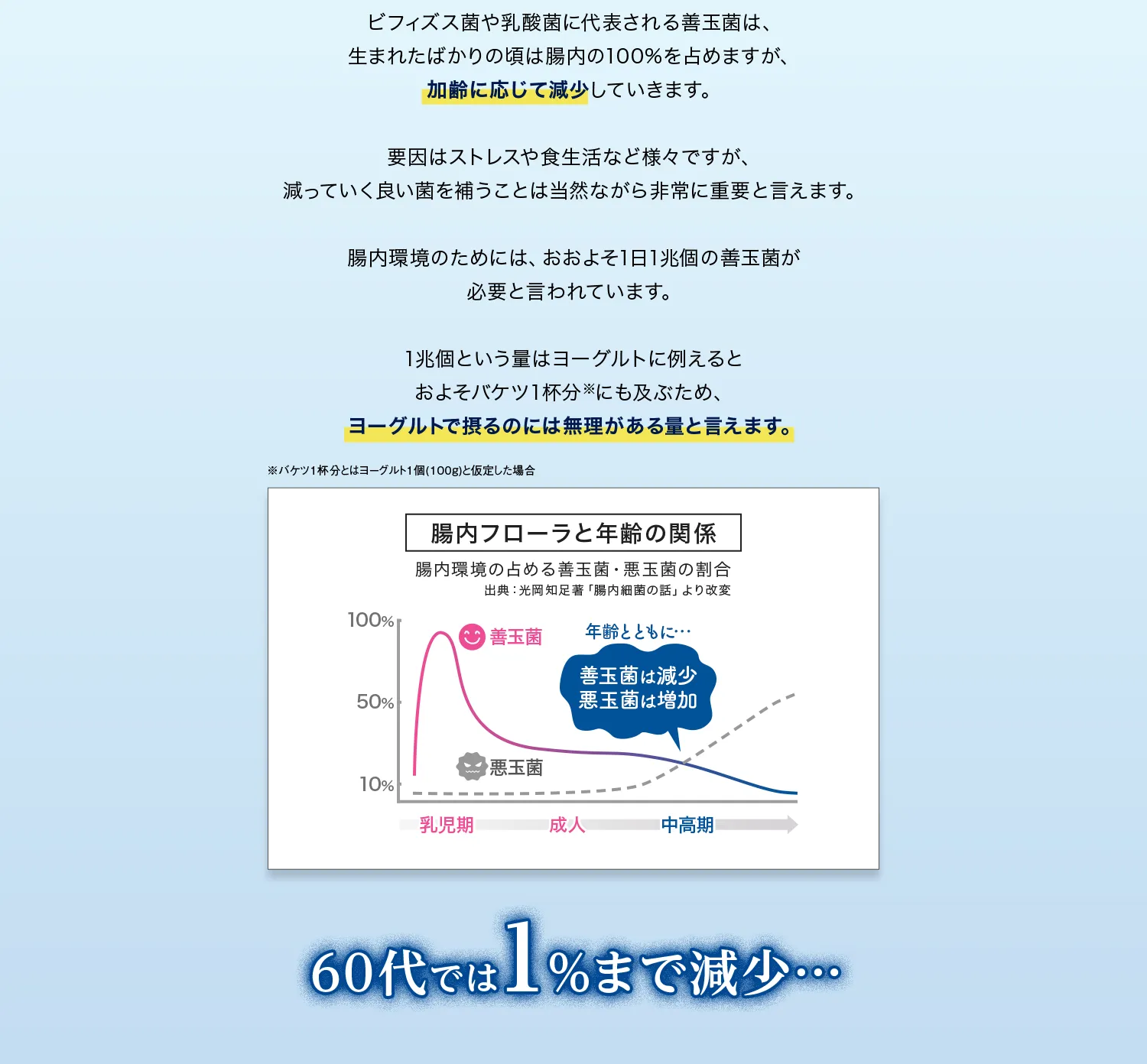 ビフィズス菌や乳酸菌に代表される善玉菌は、生まれたばかりの頃は腸内の100%を占めますが、加齢に応じて減少して いきます。要因はストレスや食生活など様々ですが、減っていく良い菌を補うことは当然ながら非常に重要と言えます。腸内環境のためには、おおよそ1日1兆個の善玉菌が必要と言われています。1兆個と有料はヨーグルトに例えるとおよそバケツ一杯分にも及ぶため、ヨーグルトで摂るのには無理がある量と言えます。腸内フローラと年齢の関係 年齢とともに善玉菌は減少 悪玉菌は増加 60代では1%まで減少…
