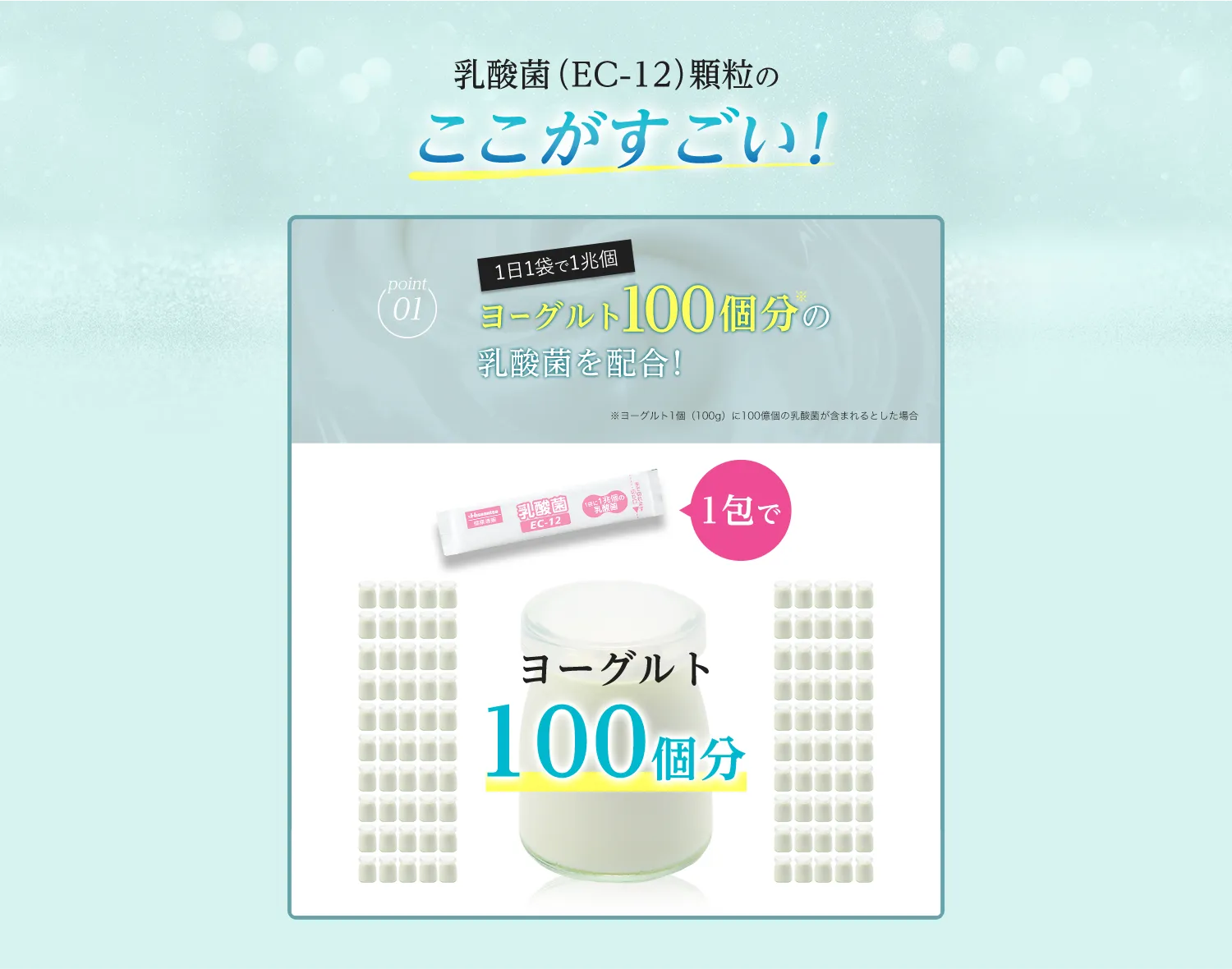 乳酸菌（EC-12）顆粒のここがすごい! Point01 1日1袋で1兆個 ヨーグルト100個分の乳酸菌を配合!1包でヨーグルト100個分