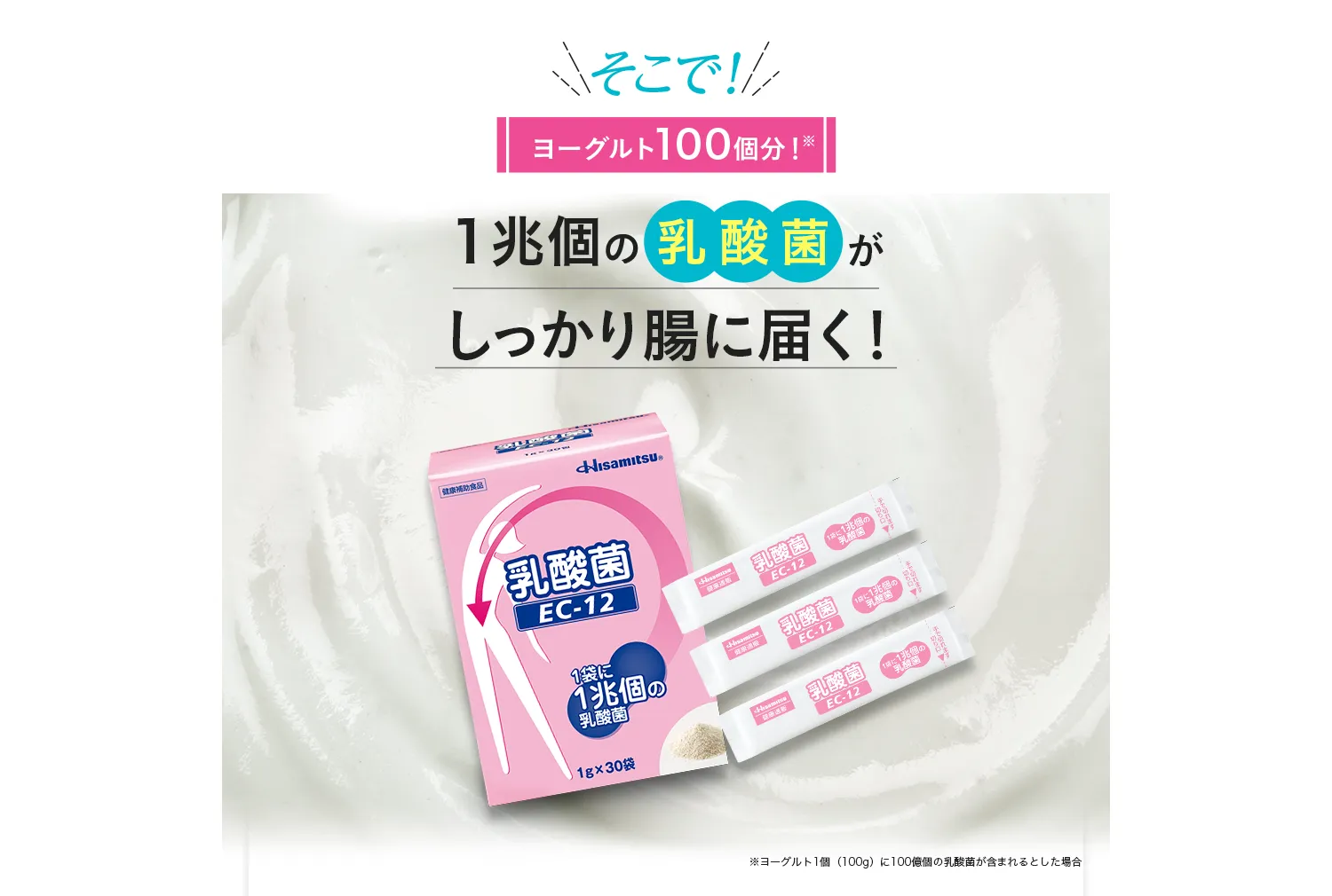 そこで！ヨーグルト100個分!1兆個の乳酸菌がしっかり腸に届く!