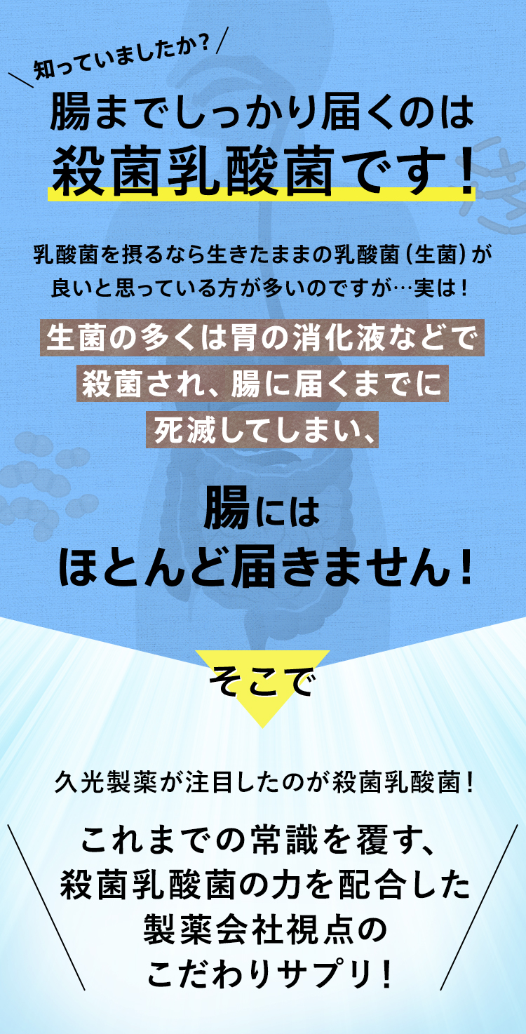 知っていましたか？ 腸までしっかり届くのは殺菌乳酸菌です！ 乳酸菌を摂るなら生きたままの乳酸菌（生菌）が良いと思っている方が多いのですが…実は！ 生菌の多くは胃の消化液などで殺菌され、腸に届くまでに死滅してしまい、腸にはほとんど届きません！ そこで 久光製薬が注目したのが殺菌乳酸菌！ これまでの常識を覆す、殺菌乳酸菌の力を配合した製薬会社視点のこだわりサプリ！