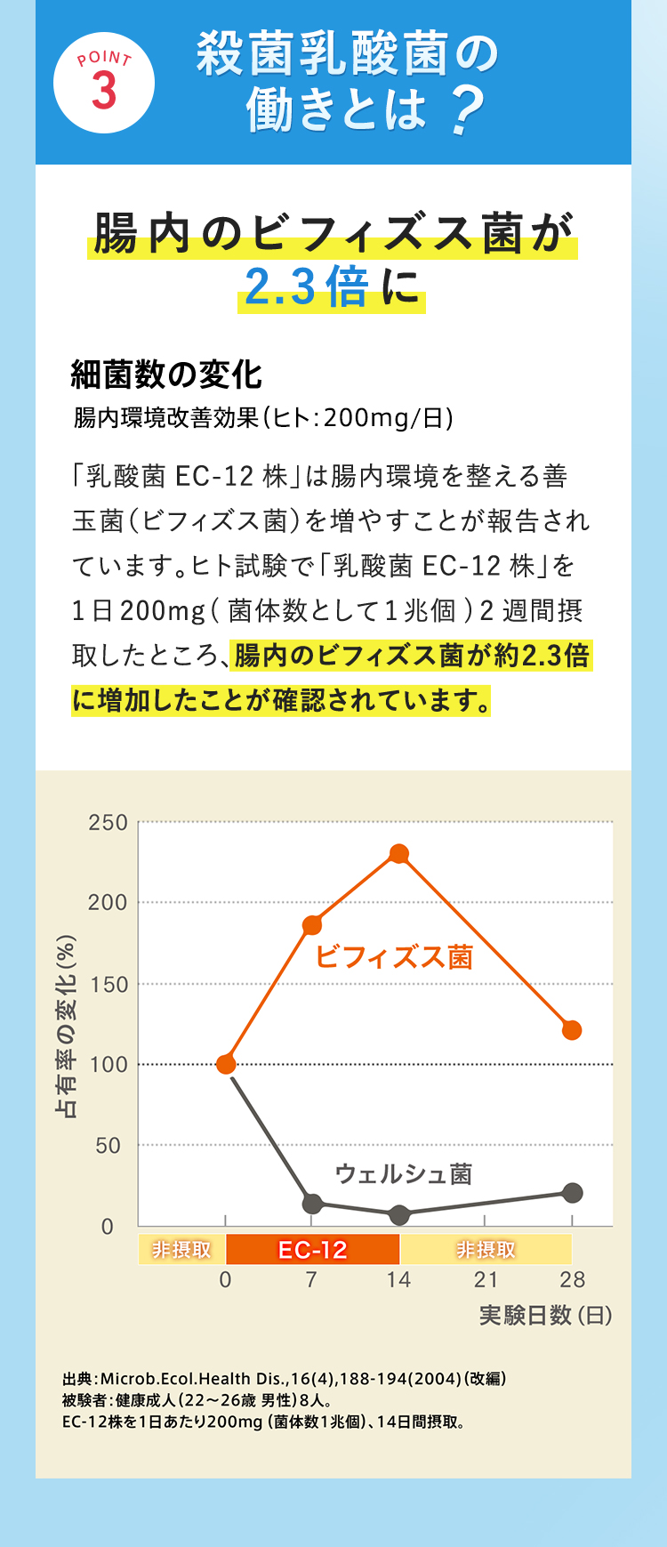 殺菌乳酸菌の働きとは？ 腸内のビフィズス菌が2.3倍に 「乳酸菌EC-12株」は腸内環境を整える善玉菌（ビフィズス菌）を増やすことが報告されています。ヒト試験で「乳酸菌EC-12株」を1日200mg(菌体数として1兆個) 2週間摂取したところ、腸内のビフィズス菌が約2.3倍に増加したことが確認されています。