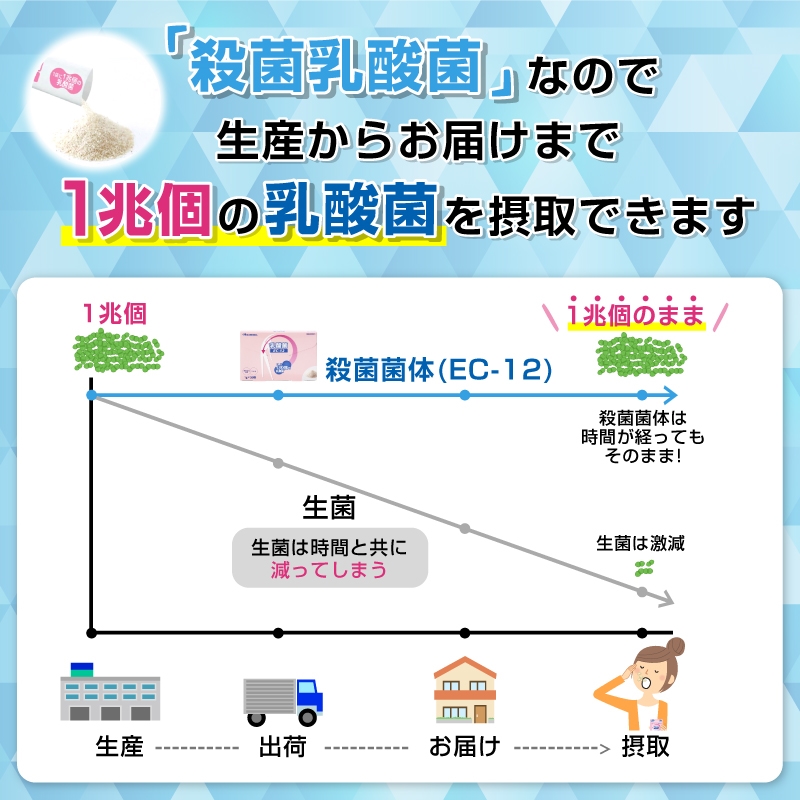 乳酸菌 EC-12 顆粒 1g×30袋 1回のみお届け 約1ヶ月分