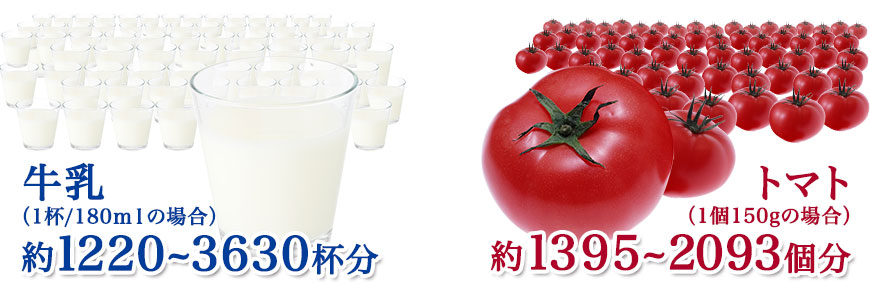 牛乳（1杯/180mlの場合）約1220~3630杯分 トマト（1個150gの場合）1395~2093個分