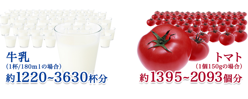 牛乳（1杯/180mlの場合）約1220~3630杯分 トマト（1個150gの場合）1395~2093個分