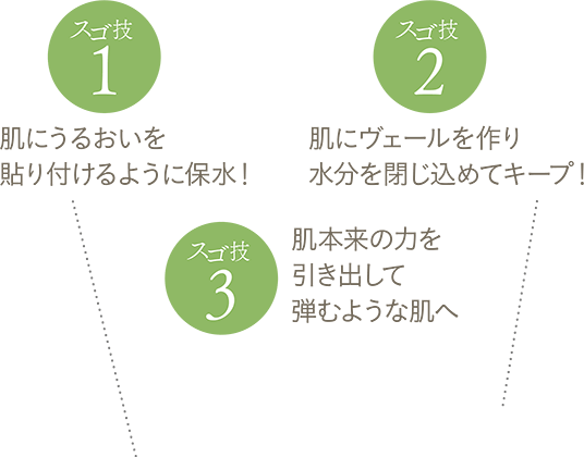 スゴ技1 肌にうるおいを貼り付けるように保水！ スゴ技2 肌にヴェールを作り水分を閉じ込めてキープ！ スゴ技3 肌本来の力を引き出して弾むような肌へ