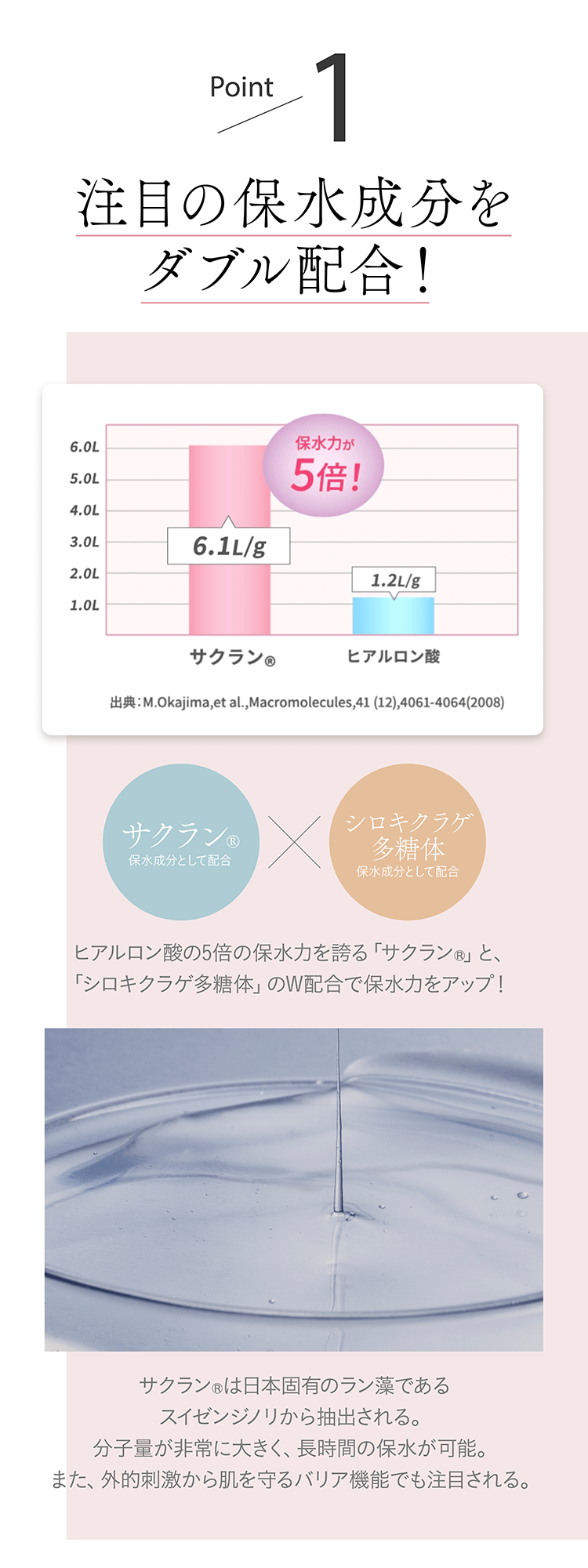 Point1 注目の保水成分をダブル配合！サクラン®×シロキクラゲ多糖体 ヒアルロン酸の5倍の保水力を誇る「サクラン®」と、「シロキクラゲ多糖体」のW配合で保水力をアップ！サクラン®は日本固有のラン藻であるスイゼンジノリから抽出される。分子量が非常に大きく、長時間の保水が可能。また、外的刺激から肌を守るバリア機能でも注目される。