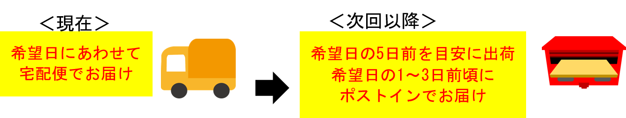 <現在>希望日に合わせて宅配便でお届け<次回以降>希望日の5日前を目安に出荷　希望日の1～3日前頃にポストインでお届け