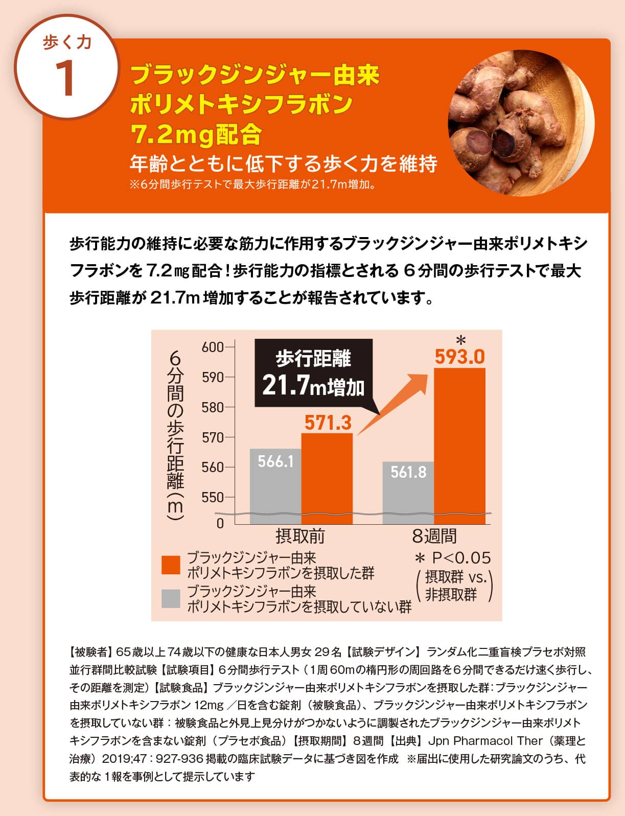 【歩く力1】ブラックジンジャー由来ポリメトキシフラボン7.2mg配合 年齢とともに低下する歩く力を維持（※6分間歩行テストで最大歩行距離が21.7m増加。） 歩行能力の維持に必要な筋力に作用するブラックジンジャー由来ポリメトキシフラボンを7.2mg配合！歩行能力の指標とされる6分間の歩行テストで最大歩行距離が21.7m増加することが報告されています。 【被験者】65歳以上74歳以下の健康な日本人男女29名 【試験デザイン】ランダム化二重盲検プラセボ対象並行群間比較試験 【試験項目】6分間歩行テスト（1周60mの楕円形の周回路を6分間できるだけ速く歩行し、その距離を測定） 【試験食品】ブラックジンジャー由来ポリメトキシフラボンを摂取した群：ブラックジンジャー由来ポリメトキシフラボン12mg／日を含む錠剤（被験食品）、ブラックジンジャー由来ポリメトキシフラボンを摂取していない群：被験食品と外見上見分けがつかないように調製されたブラックジンジャー由来ポリメトキシフラボンを含まない錠剤（プラセボ食品） 【摂取期間】8週間 【出典】Jpn Pharmacol Ther（薬理と治療）2019；47：927-936 掲載の臨床試験データに基づき図を作成（※届出に使用した研究論文のうち、代表的な1報を事例として提示しています）