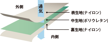 外側 通気 表生地(ナイロン) 中記事(ポリウレタン) 裏生地(ナイロン) 内側