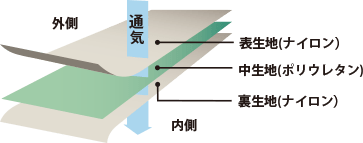 外側 通気 表生地(ナイロン)　中記事(ポリウレタン) 裏生地(ナイロン) 内側