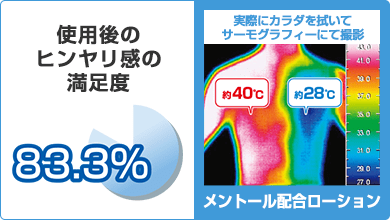 使用後のヒンヤリ感の満足度 83.3% 実際にカラダを拭いてサーモグラフィーにて撮影 メントール配合ローション