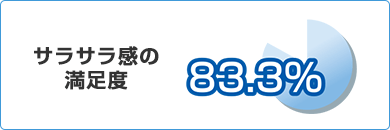 サラサラ感の満足度 83.3%