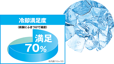 冷却満足度(前腕にふきつけて確認) 満足 70% 社内調べ(n=10)