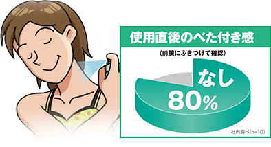 使用直後のべた付き感 (前腕にふきつけて確認) なし 80% 社内調べ(n=10)
