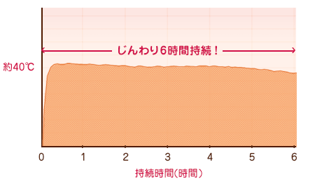 ６時間温かさが持続