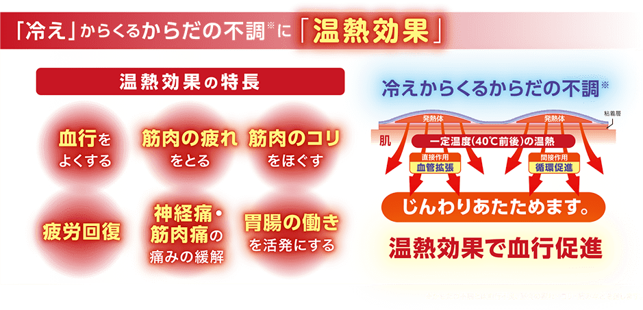 「冷え」からくるからだの不調※に「温熱効果」　温熱効果の特長：血行をよくする 筋肉の疲れをとる 筋肉のコリをほぐす 疲労回復 神経痛・筋肉痛の痛みの緩解 胃腸の働きを活発にする　温熱効果で血行促進　※からだの不調とは血行不良、筋肉の疲れ・コリ・痛みなどを指します。