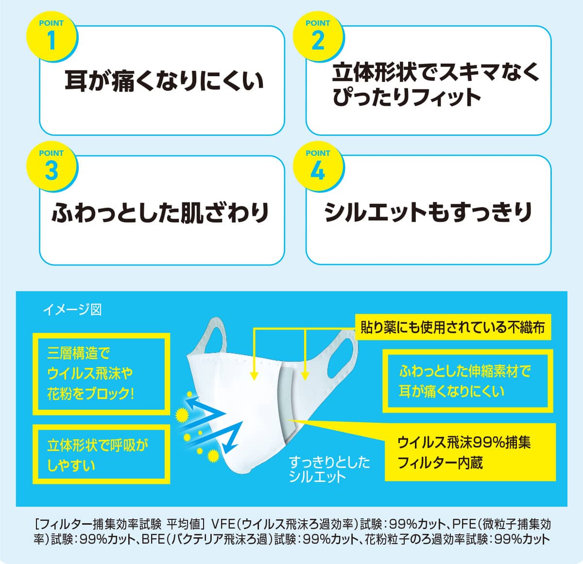 POINT1：耳が痛くなりにくい、POINT2：立体形状でスキマなくぴったりフィット、POINT3：ふわっとした肌ざわり、POINT4：シルエットもすっきり