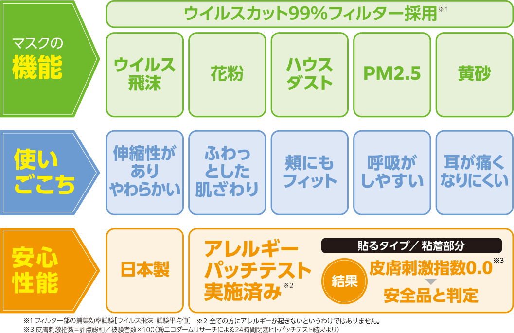 【マスクの機能】ウイルスカット99％フィルター採用（※1 フィルター部の捕集効率試験［ウイルス飛沫：試験平均値］）、ウイルス飛沫、花粉、ハウスダスト、PM2.5、黄砂 【使いごこち】伸縮性がありやわらかい、ふわっとした肌ざわり、頬にもフィット、呼吸がしやすい、耳が痛くなりにくい 【安心性能】日本製、アレルギーパッチテスト実施済み（※2 全ての方にアレルギーが起きないというわけではありません。） ［貼るタイプ／粘着部分］結果：皮膚刺激指数0.0（※3 皮膚刺激指数＝評点緩和／被験者数×100（㈱ニコダームリサーチによる24時間閉塞ヒトパッチテスト結果より）） 安全品と判定