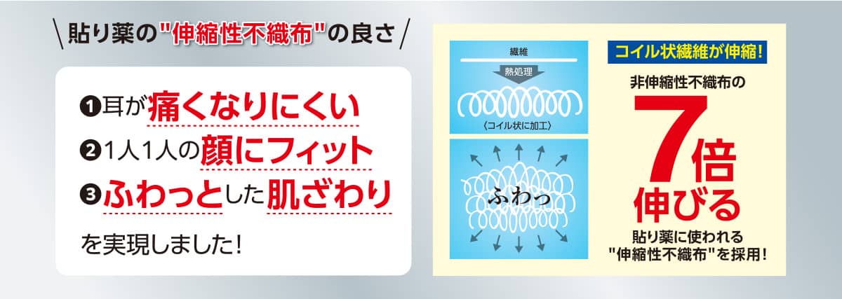 【貼り薬の“伸縮性不織布”の良さ】①耳が痛くなりにくい ②1人1人の顔にフィット ③ふわっとした肌ざわり を実現しました！ ［コイル状繊維が伸縮！］非伸縮性不織布の7倍伸びる 貼り薬に使われる“伸縮性不織布”を採用！