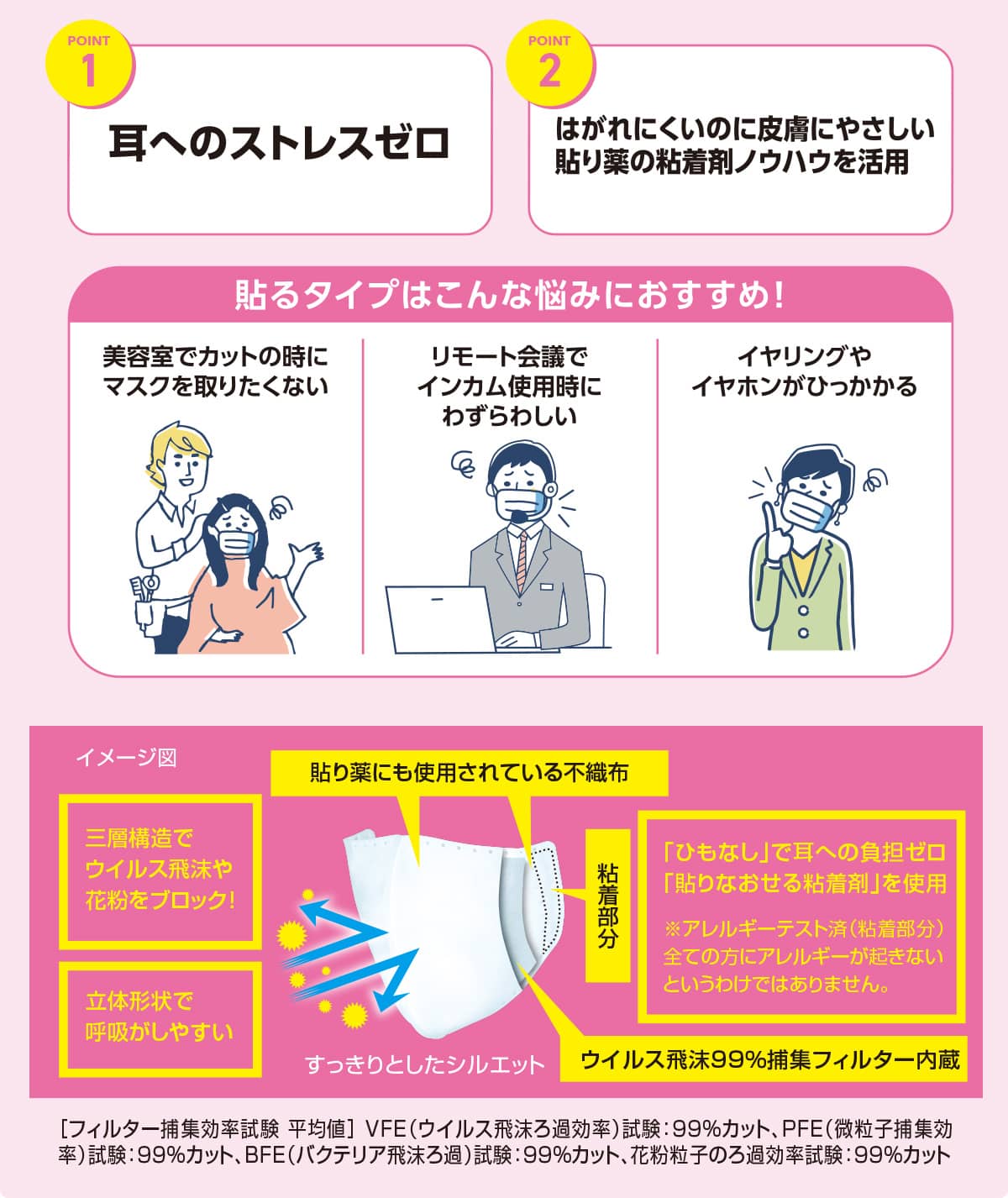 POINT1：耳へのストレスゼロ、POINT2：はがれにくいのに皮膚にやさしい貼り薬の粘着剤ノウハウを活用 ［貼るタイプはこんな悩みにおすすめ！］美容室でカットの時にマスクを取りたくない、リモート会議でインカム使用時にわずらわしい、イヤリングやイヤホンがひっかかる