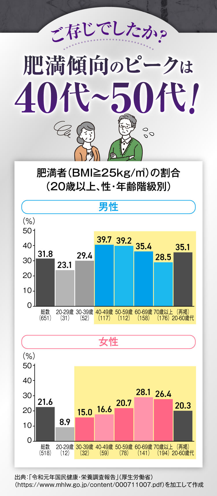 肥満傾向のピークは40～50代。