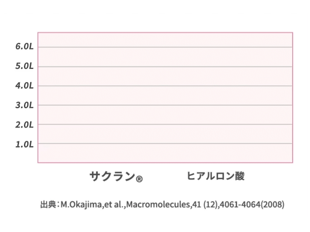 保水力が5倍!