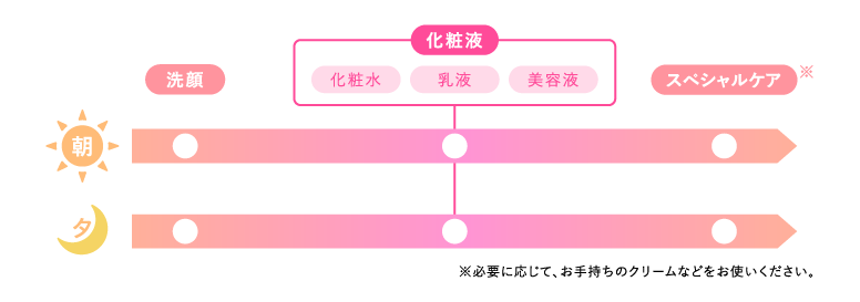 お手入れのステップ